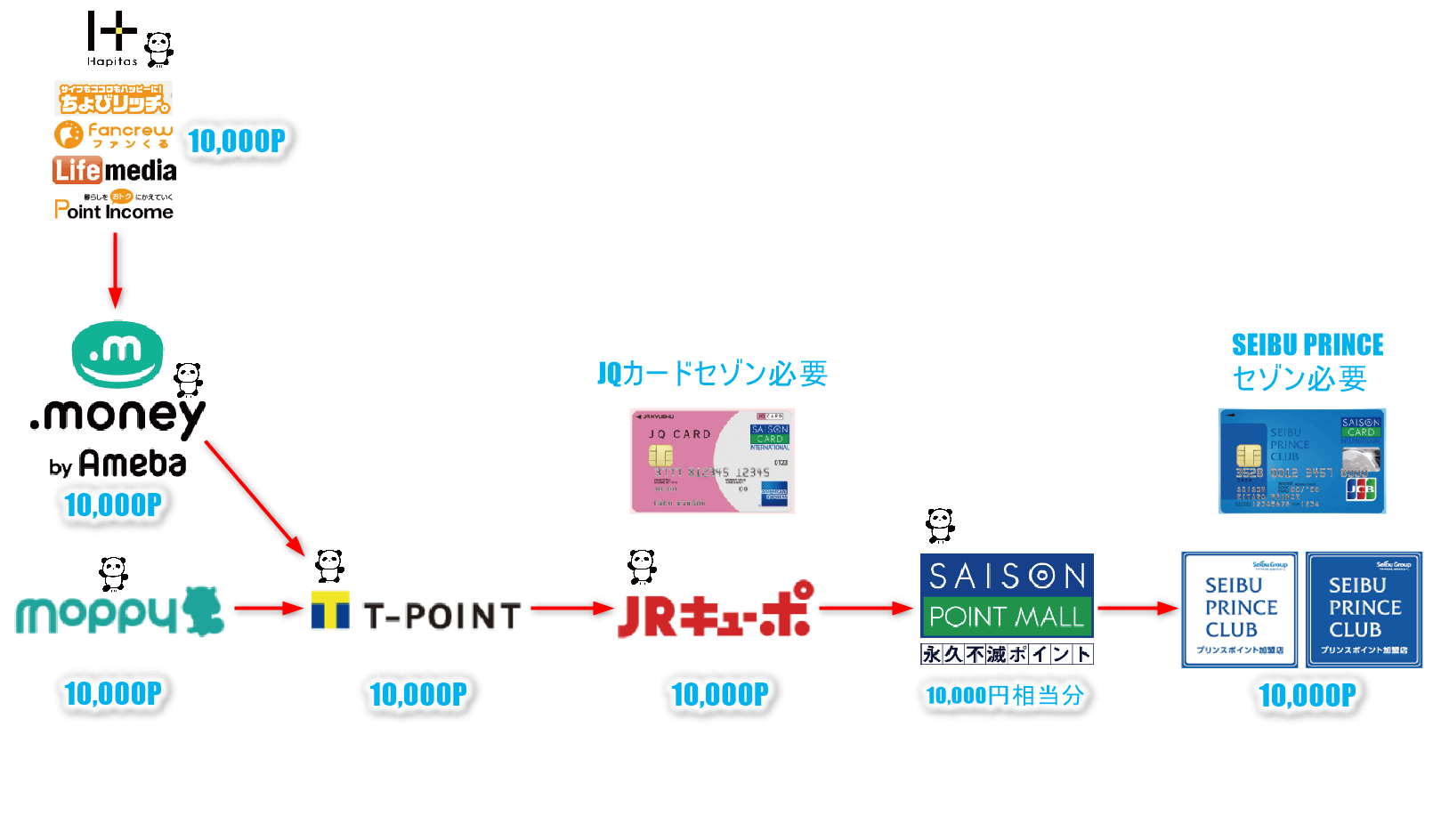 Jq Card セゾン のメリットとは Anaマイル Jalマイル プリンス