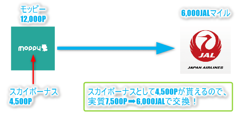 モッピーJALマイル交換