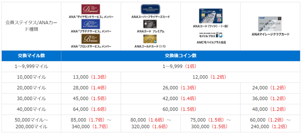 2025年版】ANA国内線特典航空券のルール・条件のまとめ、早く