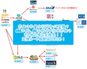 2023年最新！おすすめのポイント交換ルートまとめ！ANA、JAL