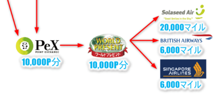 21年最新 おすすめのポイント交換ルートまとめ Ana Jalマイル プリンスポイント スタバ 他マイルなど 平均年収陸マイラーの毎年家族で海外旅行