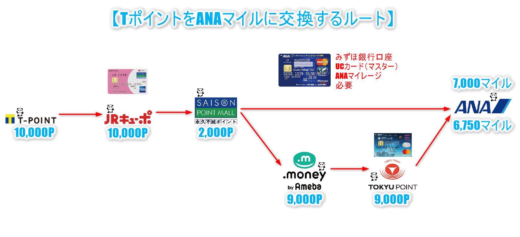 陸マイラーのanaマイルの貯め方と裏ワザ 年間22万anaマイルを貯める全ての方法を紹介 平均年収陸マイラーの毎年家族で海外旅行