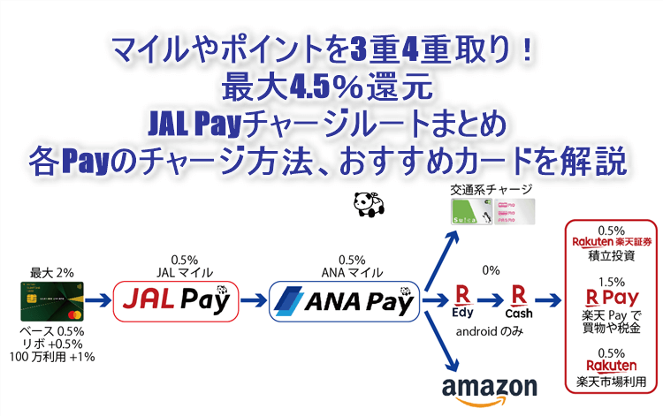 JAL Payチャージのスキームで最大4.5％還元狙え！おすすめルートからクレジットカード、チャージ方法のまとめ解説！